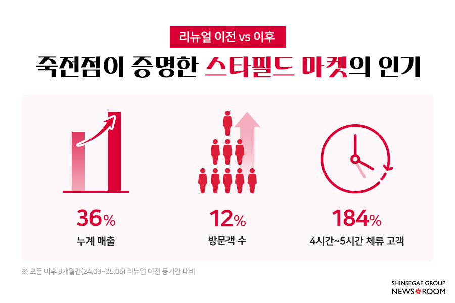 스타필드마켓 킨텍스