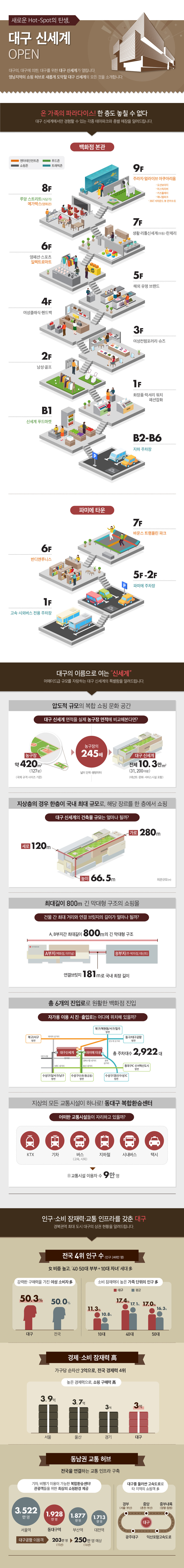대구의, 대구에 의한, 대구를 위한 신세계 새로운 Hot Spot의 탄생, 대구 신세계  오픈