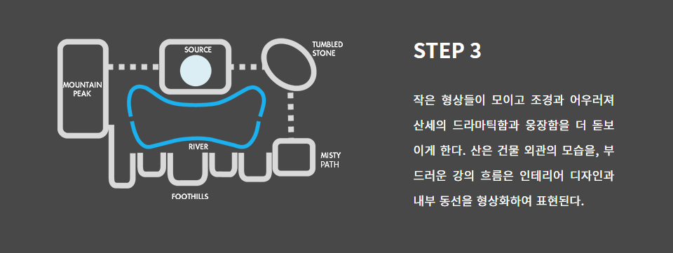 STEP 3 작은 형상들이 모이고 조경과 어우러져 산세의 드라마틱함과 웅장함을 더 돋보이게 한다. 산은 건물 외관의 모습을, 부드러운 강의 흐름은 인테리어 디자인과 내부 동선을 형상화하여 표현된다.