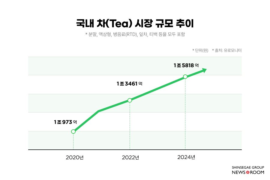 2020년부터 2024년까지 국내 차(Tea) 시장 규모 추이 그래프. 2024년 기준 약 1조 5818억 원으로 지속적인 성장세 기록