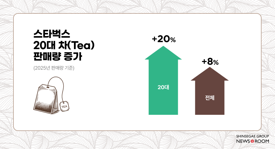 2025년 기준 스타벅스 차(Tea) 판매량 증가율 비교. 전체 8% 증가 대비 20대 판매량은 20%로 크게 증가